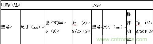 原創精華！“過電壓保護器件性能比較”與“監控系統電源供電雷電防護方案”