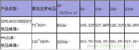 原創精華！“過電壓保護器件性能比較”與“監控系統電源供電雷電防護方案”