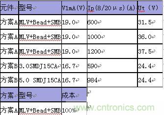 原創精華！“過電壓保護器件性能比較”與“監控系統電源供電雷電防護方案”