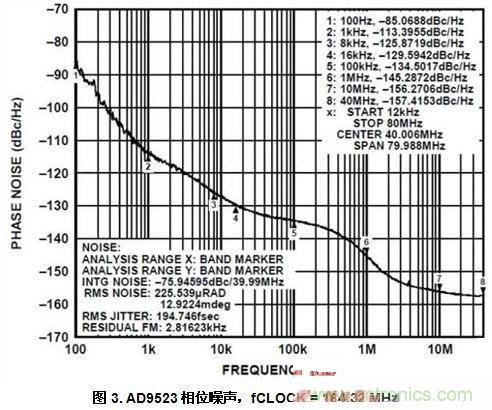 AD9523相位噪聲，fCLOCK = 184.32 MHz