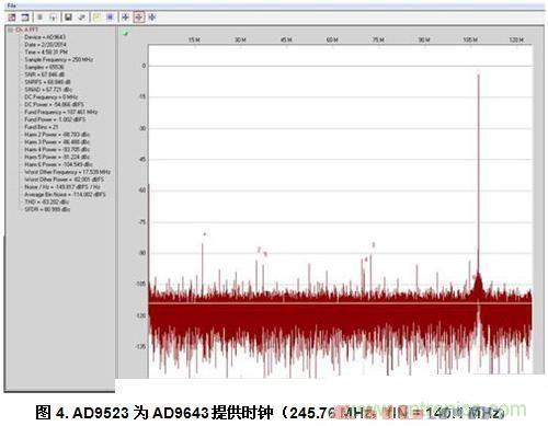  AD9523為AD9643提供時鐘（245.76 MHz，fIN = 140.1 MHz）