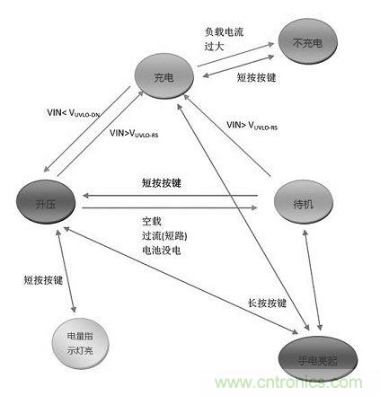 【導讀】移動電源現在已經成為人手必備的產品，智能機平板的流行讓電量總是處于一種不夠用的狀態，移動電源也應時而生，不過移動電源的問題也越來越多，更新換代也就越來越頻繁，如何讓移動電源高效率又安全呢？請看本文。