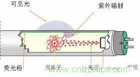 60年代初，金鹵燈問世