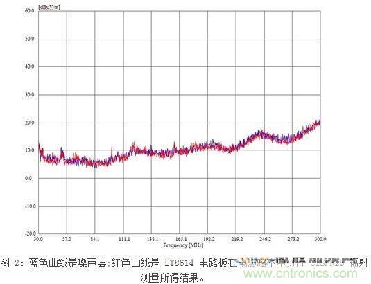 所示測量結果是在電波暗室和以下條件下取得的：12Vin、3.3Vout/2A，固定開關頻率為700kHz