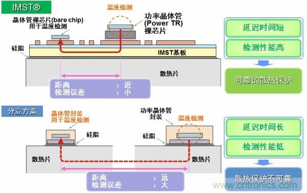 IMST技術提供更優異的溫度檢測，提供更可靠的散熱保護