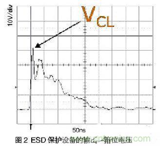 ESD事件中，ESD保護設備的輸出（箝位電壓）