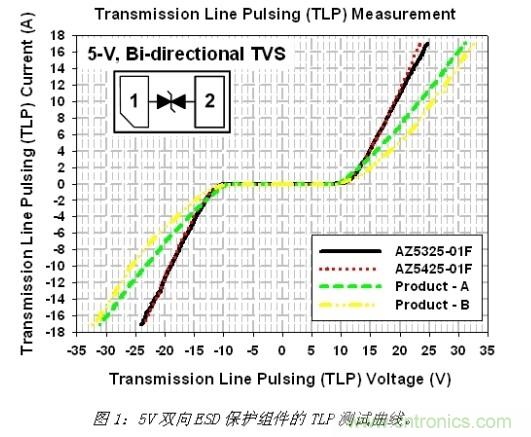 小尺寸、大用途，超低電容ESD保護方案