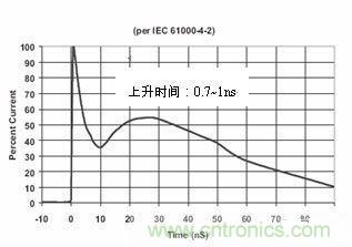 圖4：IEC61000-4-2中規定的靜電波形在這個標準中規定了靜電測試的不同等級，請見下表1。