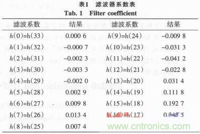 以MATLAB仿真和DSP設計為基礎，實現FIR數字濾波器