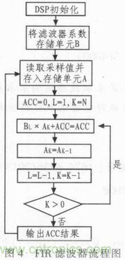 以MATLAB仿真和DSP設計為基礎，實現FIR數字濾波器