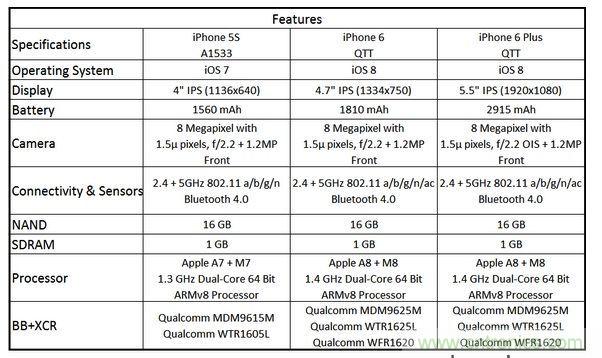  圖6 蘋果Phone 5S、iPhone 6與iPhone 6 Plus 的規格比較(以32GB NAND版本作為比較標準)