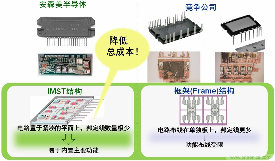 圖4：安森美半導體IPM的IMST結構能降低總成本。