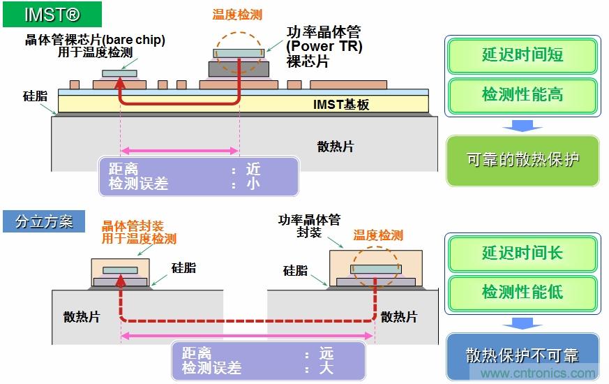 圖5：IMST技術提供更優異的溫度檢測，提供更可靠的散熱保護。