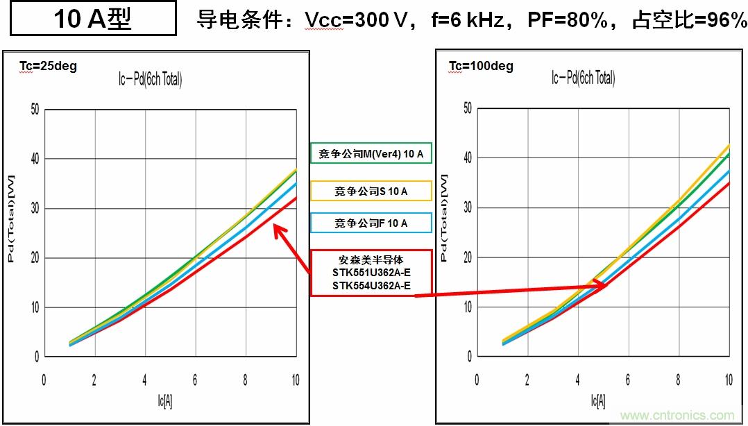 圖6：安森美半導體的IPM能耗更低，能效更高。