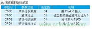 變頻器結合工控機的通訊，監視輸出和參數設定將不是難題