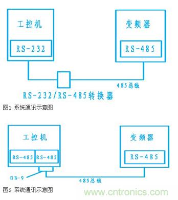 變頻器結合工控機的通訊，監視輸出和參數設定將不是難題