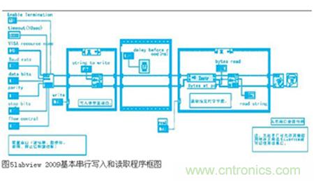 變頻器與結合工控機的通訊，監視輸出和參數設定將不是難題