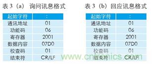 變頻器與結合工控機的通訊，監視輸出和參數設定將不是難題