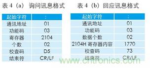 變頻器與結合工控機的通訊，監視輸出和參數設定將不是難題