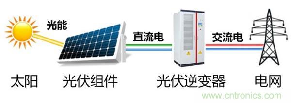 光伏逆變器特有功能測試，你了解多少？