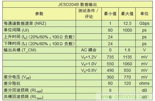 具有不同采樣速率及通道數的轉換器對比可顯示出I/O數的差別。與工作速率為1Gbps的LVDS相比，工作速率為12.5Gbps的JESD204B接口只需其引腳數的1/10