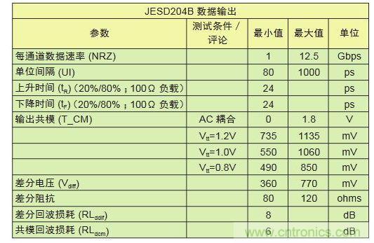 LV-OIF-11G-SRJESD204B、12.5-Gbps發送器的電氣規范,可看出鏈路上共模電壓終端的高度靈活性