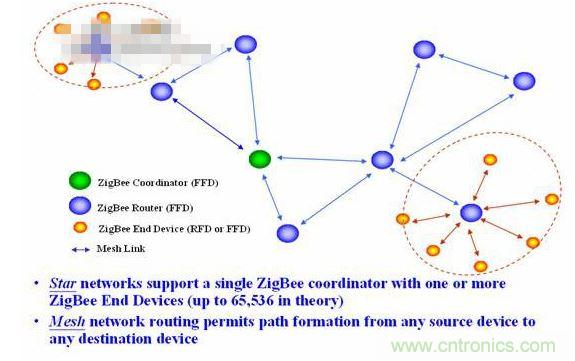 11、 ZigBee所采用的自組織網是怎么回事？