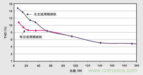 PFC輕負載效率要提高，交流跳轉周有妙招 