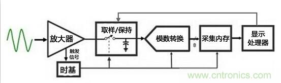 為何提起波形刷新率就聞之色變？