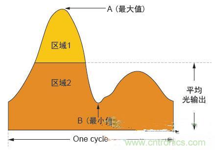 反激LED驅動就真的穩定嗎？為什么PFC調節效果好？
