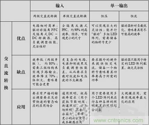 不再猶豫！輕松應對LED驅動器的選擇