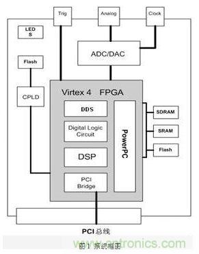 FPGA有門道？一款軟件無線電平臺的設計