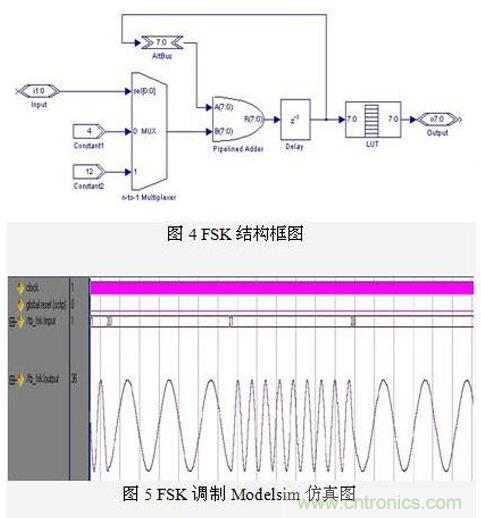 FPGA有門道？一款軟件無線電平臺的設計