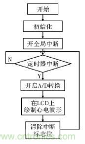 電路簡單的心電采集儀設計，家人不再擔心！