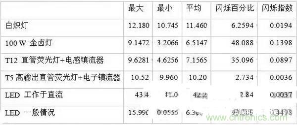 LED閃爍“久攻不下”？看我如何“攻城”！