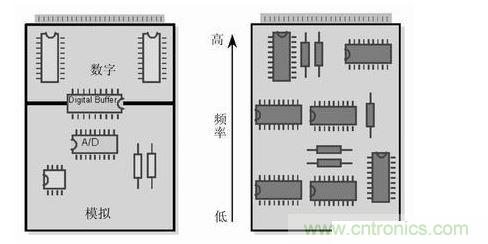 (左)將數字開關動作和模擬電路隔離，將電路的數字和模擬部分分開。 (右) 要盡可能將高頻和低頻分開，高頻元件要靠近電路板的接插件