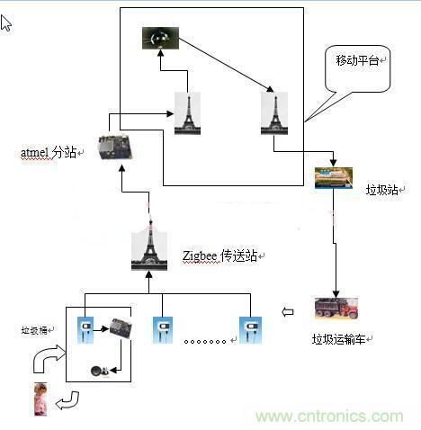 遠程智能報警的垃圾桶，神器??！
