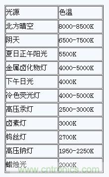 掌握這12個性能指標，LED基礎知識“那都不是事”！