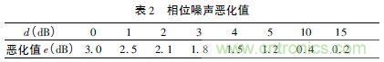 注意啦！專家正解附加相位噪聲測試技術