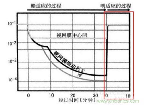 我們能明顯從上圖看到，從明入暗適應時間長，從暗到明的適應時間短（紅色框內）。這些感覺我們也能在我們日常生活經驗中找到感覺。