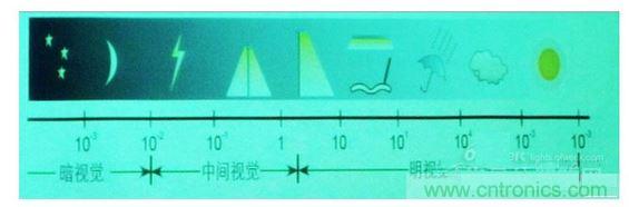 常規情況下的一些可視度范圍，暗視覺、中間視覺和明視覺。