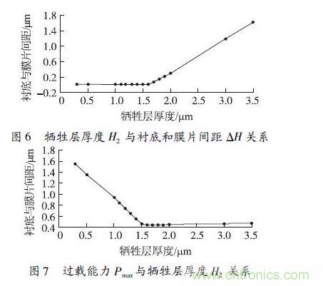 犧牲層厚度H2小于1.6 μm 時，由于彈性膜片在斷裂前受到襯底的支撐，傳感器的過載能力隨犧牲層厚度的減小得到顯著提高