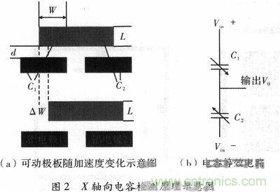 微機械、雙軸的電容式加速度傳感器的“升級再造”
