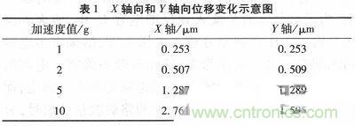 微機械、雙軸的電容式加速度傳感器的“升級再造”