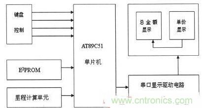 【導讀】為解決出租車的行業收費不合理問題，需要優化出租車計價器。本文針對這一弊端，設計了一款采用KEIL 51進行系統軟件設計和PROTEUS進行系統仿真操作。經調試產品設計良好。 本文主要是以AT89C51微處理器為核心芯片，分別控制DS1302實時時鐘系統、AEE4霍耳傳感測距系統、按鍵系統、AT24C02掉電存儲系統以及數碼顯示系統，達到智能計價的目的。 1出租車智能計價系統總體設計 利用AT89C51作為單片機核心器件設計的智能計價系統，使用方便、靈敏性好，其強大的控制處理功能和可擴展功能為設計電路提供了很好的選擇。利用其I/O端口及其控制的多功能特點，采用按鍵控制進行分屏顯示，實現基本乘車計價和信息顯示功能。系統總體設計框圖如圖1所示。 圖1 系統總體設計框圖 在系統硬件設計中，以AT89C51單片機為控制中心，外接A44E霍爾傳感器信號采集模塊、時鐘模塊、按鍵模塊、顯示模塊以及掉電保護存儲模塊。其中，選用A44E霍爾傳感器信號采集模塊可將磁感應轉換為脈沖信號，從而計測出行車里程；時鐘模塊采用DS1302芯片，設置標準時鐘；掉電存儲模塊采用AT24C02芯片，以確保掉電時數據自動保存在存儲單元；當系統重新上電時，能自動讀取數據；按鍵模塊采用四個按鍵控制，可實現分屏顯示功能；顯示模塊采用8位LED數碼管進行顯示。 2系統軟件設計 2.1系統主程序 在主程序模塊中，不僅需要完成參量和接口的初始化設計、出租車起步價和單價的設置以及中斷、計算等操作，還應設置啟動/清除標志、里程以及價格寄存器，并對其進行初始化。最后，為實現寄存器中內容的完整性及精確性，主程序應能分別完成啟動、清除、計程及計費等操作。 當出租車起步運行時，計價器同時啟動開始計價，根據里程寄存器中的存儲數據進行運算并判別行駛路程是否超過起步價的里程。若已超過起步價里程，則根據里程值、單價數和起步價等來綜合計算當前的乘車費用；當處于等待時段時，若無脈沖輸入，不產生中斷，一旦等待時間超過預設時間則會把等待超標費用另加到乘車總費用中，并顯示相關信息。系統主程序流程圖如圖2所示。 圖2 系統主程序流程圖 2.2系統模塊程序 系統模塊程序主要包括五個服務程序：顯示子程序、里程計數中斷、定時中斷、中途等待中斷和按鍵服務程序。各服務程序介紹如下： （1）顯示子程序。由于采取的是分屏數據顯示方式，因此需要用到4款顯示子程序：時、分、秒的顯示，金額單價的顯示，路程單價的顯示以及標準時間的顯示。 （2）里程計數中斷?；舳鷤鞲衅髅枯敵鲆粋€低電平信號便中斷一次，當里程計數器計滿1000個里程脈沖時，便將當前計數送至里程計數中斷服務程序，并將當前行車里程及相關數據傳至行車里程與乘車費用寄存器中。 （3）定時中斷。在定時中斷服務程序中，設置一次中斷時間為50ms，20次中斷時間為1s，計滿1s后將數據送到相應顯示單元實時顯示。 （4）中途等待中斷。在計數狀態下霍耳開關無信號輸出時，片內定時器啟動。等待計時每達到5分鐘，就會在當前金額基礎上自動加上中途等待費用。等待結束后計價系統自動轉換到正常計價程序。 （5）按鍵服務程序。按鍵服務采取查詢模式，設置在主程序中。當無按鍵按下時，單片機循環運行主程序；按鍵被按下，則轉向運行相應子程序，并進行其他操作處理。 3系統仿真與功能實現 3.1仿真軟件Proteus簡介 Proteus仿真軟件是英國Labcenter Electronics公司設計開發的EDA工具，它不但擁有其它工具軟件的仿真功能，而且可仿真微處理器和相關外圍設備。Proteus軟件功能強大：擁有Proteus電子設計工具，就等同搭建了一個電子設計和分析平臺。利用功能強大的Proteus仿真軟件，我們可以實現對電路的仿真，以確定方案是否可行，并且可使設計過程流暢。 3.2電路功能仿真 首先通過Proteus平臺搭建電路，然后在KEIL中編寫相應代碼，并將生成的HEX文件在Proteus平臺單片機模型中加載，便可看到仿真效果。 （1）單價仿真情況。根據實際情況，白天和夜晚的起步營運價格是不一樣。對白天、夜晚分別進行仿真實驗，得仿真效果如圖3所示。 圖3 單價仿真效果圖 （a）白天單價（b）晚上單價 在圖3中，圖（a）為白天時間段，顯示白天的起步價為6元；圖（b）為夜晚時間段，顯示夜晚的起步價為7元。 （2）其它相關重要參數仿真。另外，對計價系統其他主要方面也進行了仿真研究（為討論問題簡便，忽略了圖3所示電路部分，只顯示數據部分）， 仿真效果如圖4所示。具體介紹如下： 顯示3公里內和3公里外的單價、里程和金額：圖4（a）顯示路程為2公里（3公里內，起步價內），金額為6元；圖4（b）為顯示里程為22公里（3公里外），顯示單價為2元，金額為44元。 圖4 其它相關重要參數仿真 顯示標準時間及里程用時：圖4（c）為當前標準顯示時間08：20：28；圖4（d）為乘車過程用時20分28秒。 有無等待仿真對比效果：圖4（e）為路上沒有等待時間的價格；圖4（f）為路上有等待時間的價格。根據程序設置的每5分鐘加1元，可以看出圖4（f）中路上有等待時問，且等待時間為5分鐘。 （a）三公里內（b）三公里外 （c）標準時間（d）里程用時 （e）無等待時間（f）有等待時間 通過觀察上述仿真效果，可分析得知：能在數碼管上顯示運行單價、乘車里程、行車用時及總費用等相關信息，因此本系統設計達到了預期目標和要求。 4系統實驗及結果分析 按原理圖進行焊接，確保接線無誤后。對實物進行調試與實驗，最終實驗結果如圖5所示。 圖5 功能驗證試驗 由圖5實驗結果可知： （1）圖5（a）為顯示單價。按下鍵1，進入載客狀態，便會顯示單價。 （2）圖5（b）為顯示單價、里程和金額。此外當掉電時，數據被會送入存儲單元，重新上電后能顯示掉電前的相關數據，從而較好地實現掉電存儲保護功能。 （3）圖5（c）為顯示標準時間。按下鍵2便能查看標準時間。 （4）圖5（d）為行車用時。按下鍵3便能實時查看行車用時。 實驗結果表明，利用AT89C51主控，霍爾傳感器進行采集，AT24C02進行掉電存儲保護，配以程序，就能較好地實現出租車智能計價功能。