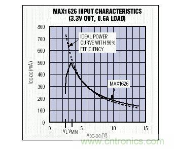 在VMIN以上，MAX1626的輸入I-V特性非常接近于90%效率的理想器件