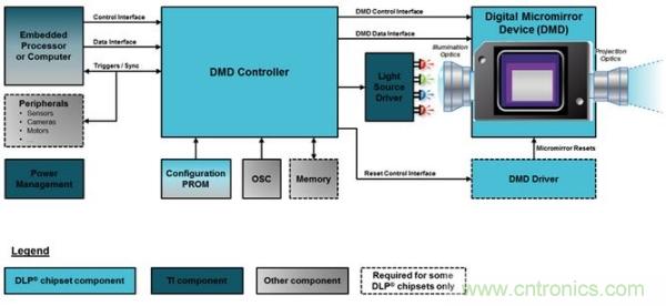 DLP微投掀翻消費電子市場，無屏顯示炙手可熱