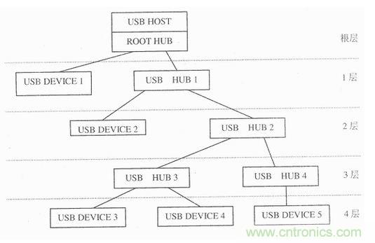 接口知識匯總：話說接口是如何聯絡主機和外設的？
