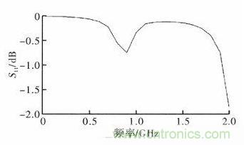超小型、超高頻段的RFID標簽PCB天線的設計