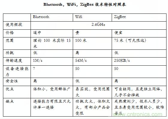智能家居市場ZigBee/WiFi/藍牙三足鼎立，誰能稱霸？